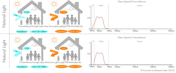 Fig. 28: Overview of the spectral emittance of triple silver low-e coated glass without (top) and with (bottom) PVB laminated lite (blocking UV transmission). Illustration by B. Beer.