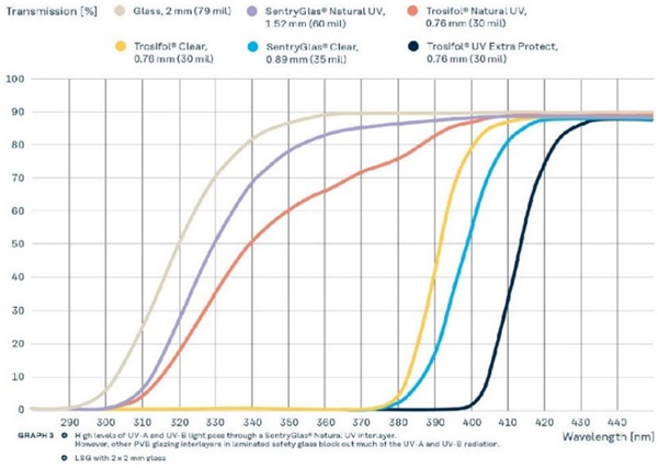 Fig. 29: Spectral transmittance curves of clear glass and different laminated glass samples incl. samples with UV transmitting interlayers. From (Meinen et al., 2022).