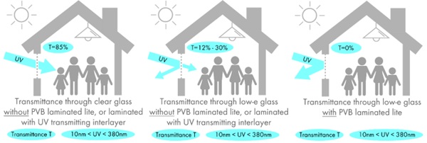 Fig. 30: Three types of glass panels (clear glass without PVB laminated lite, triple-silver low-e glass without PVB laminated lite, triple-silver low-e glass with PVB laminated lite) referring to the UV light transmittance. Illustration by B. Beer.