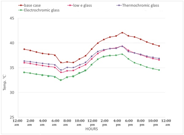 Figure 34 : Operative temperature simulation outputs for proposed smart solutions examples