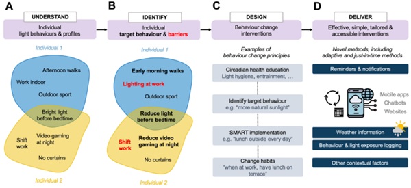 Fig. 31: A framework for identifying and delivering precision behavioural health. The framework consists of four pillars including (A) understanding individual light behaviours and profiles (examples are for yellow and blue profiles of Fig. 2) to then (B) identify individual target behaviours and barriers that hinder optimal light exposure for circadian health. After these two individual steps, (C) individual behaviour change techniques embedded within tailored interventions need to be designed and (D) delivered in effective, simple, and accessible ways. These could also integrate external information sources such as whether data or wearable logging to give feedback on the fly to the user. From: (Biller et al., 2024), Figure 4.