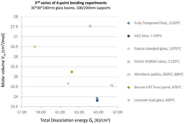 Fig. 35 Graph of total dissociation energy versus the molar volume