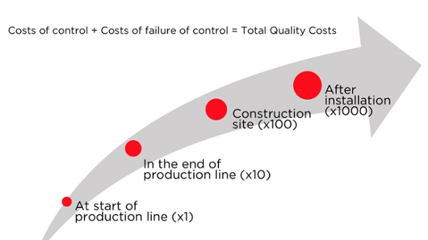 Figure 3. The multiplication of total quality costs and/or risks at every step of the supply chain