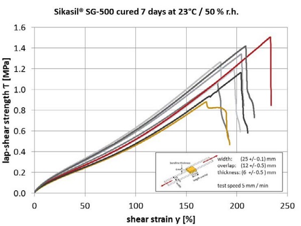 Figure 3 - Sikasil® SG-500: Lap-shear strength vs. shear strain