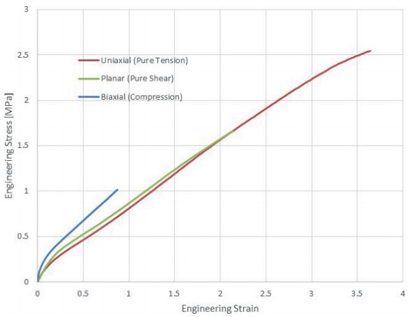 Figure 3: Tension, Shear and Compression curves for DOWSIL ™ 993N