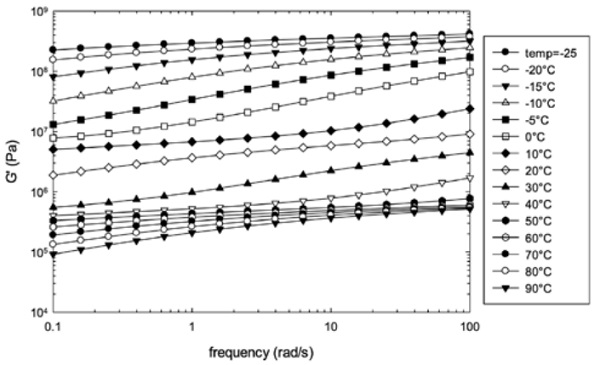 Figure 3: frequency sweep data on QS41 (curves limited to storage modulus data)