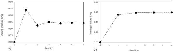 Fig. 3: The barrier load “sharing pressure”; a) 10-16-10 Glass Unit; b) 12-16-12 Glass Unit.