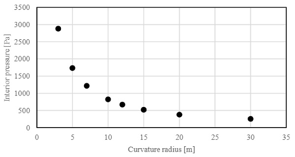 Fig. 3 Internal pressure vs. curvature radius for the reference cylindrical panel of the parametric study. 
