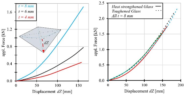 Fig. 3 Load-deflection Diagrams: (left) Comparison of different thicknesses and (right) different residual stress levels.