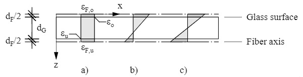 Fig. 3 Correction of the measured strains depending on the stress states in the glass. a) Pure tension – no correction, b) Mixed state, c) Pure bending. 