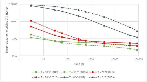 Fig. 3 Shear relaxation modulus for conventional PVB for durations between 3s and 24 hours at different temperatures for the model of D’Haene and Savineau (DHS-solid lines) and Schuster and Scheider (TUDa-dotted lines).