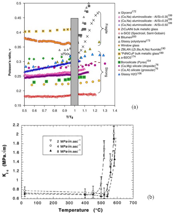 Fig. 3 Temperature dependence of (a) Poisson ratio of AN SLS glass and BS glass (Rouxel 2007) and (b) fracture toughness of AN SLS glass (Rouxel et al. 2000).