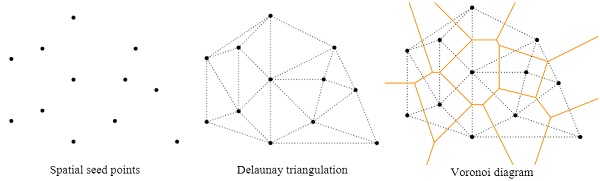 Fig. 3 Typical three steps for generating Voronoi cells by Delaunay triangles.