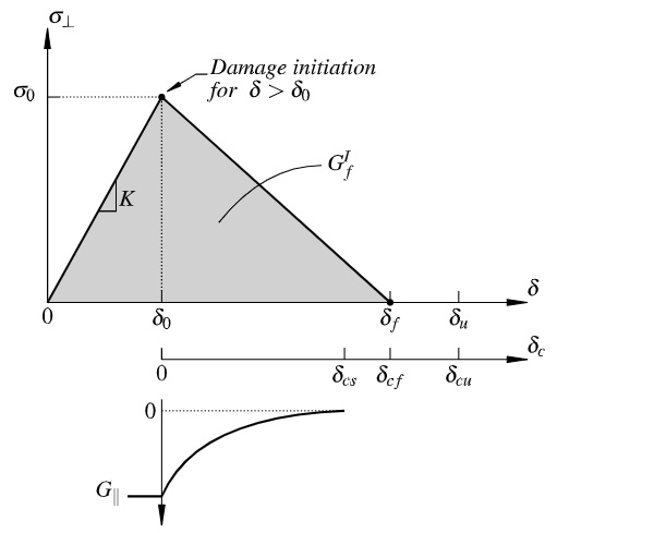 Fig. 3: Representation of the Hillerborg model describing the tensile stress perpendicular to a crack (mode I fracture) as function ofrelative nodal displacement (δ) and crack opening displacement (δc), as well as the shear stiffness reduction as function of crack opening displacement (adapted from Pelfrene et al. (2016a)).