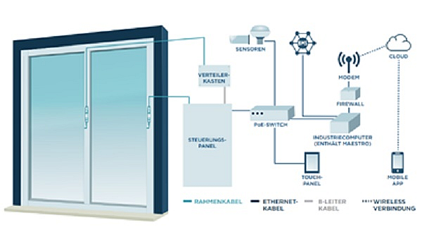 Figure 3: Control Panel SageGlass Symphony Source: https://www.sageglass.com/sites/default/files/mkt-273_symphonycontroloverview_de_a4.pdf