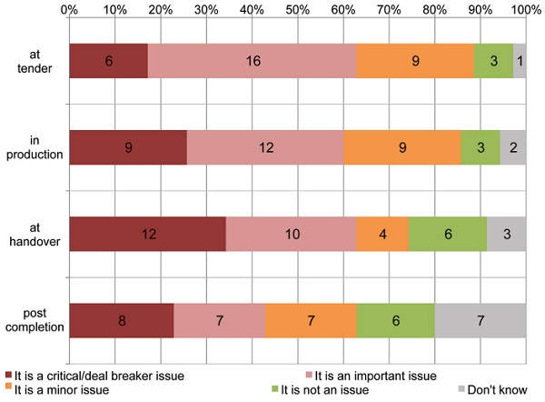 Figure 3: Rate how much of a problem anisotropy is for the façade industry