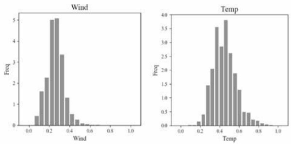 Figure 3. Frequency plot for (left) normalized maximum 3-sec gust wind speed and (right) maximum air temperature.