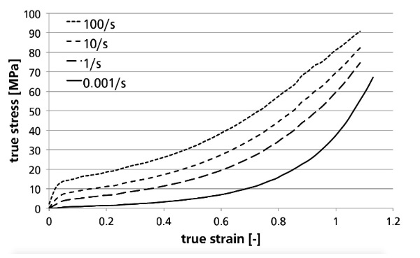 Fig. 3 Uniaxial tensile tests on PVB at 22°C: true stress vs. true strain at constant strain rates (Fig. from Schneider et al.,2012).