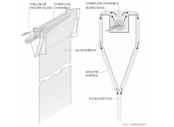 Fig. 3 Overflow-fusion process.(Kueffner 2012)