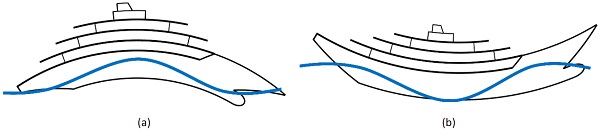 Fig. 3: Exaggerated illustration of the deformation of a yacht in head seas. a) Wave crest in middle (ship hogging). b) Wave through in middle (ship sagging). 