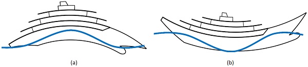 Fig. 3: Exaggerated illustration of the deformation of a yacht in head seas. a) Wave crest in middle (ship hogging). b) Wave through in middle (ship sagging).