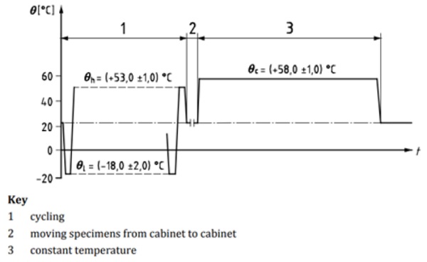 Fig. 3: Overview of climate test conditions.