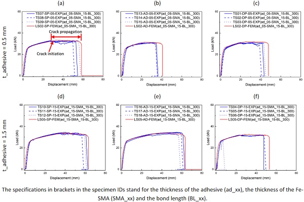 Fig. 3: Comparison of FE-simulation results and experimental results