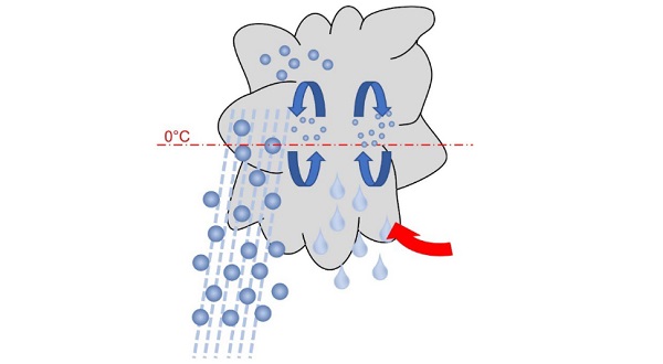 Fig. 3: Formation of hail events in clouds.