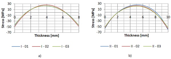 Fig. 3: Stresses of the TVG glass plies a) set I; b) set II.