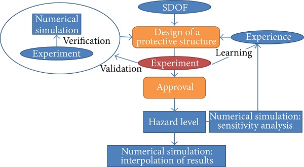 Figure 3 Interaction between numerical simulations and experiments for the approval of protective structures using laminated glass.