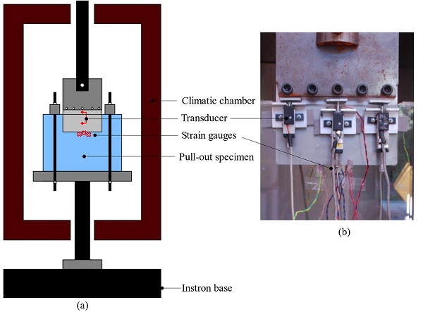 Fig. 3. Scheme of experimental setup (a) along with photo (b) of transducers and strain gauges.