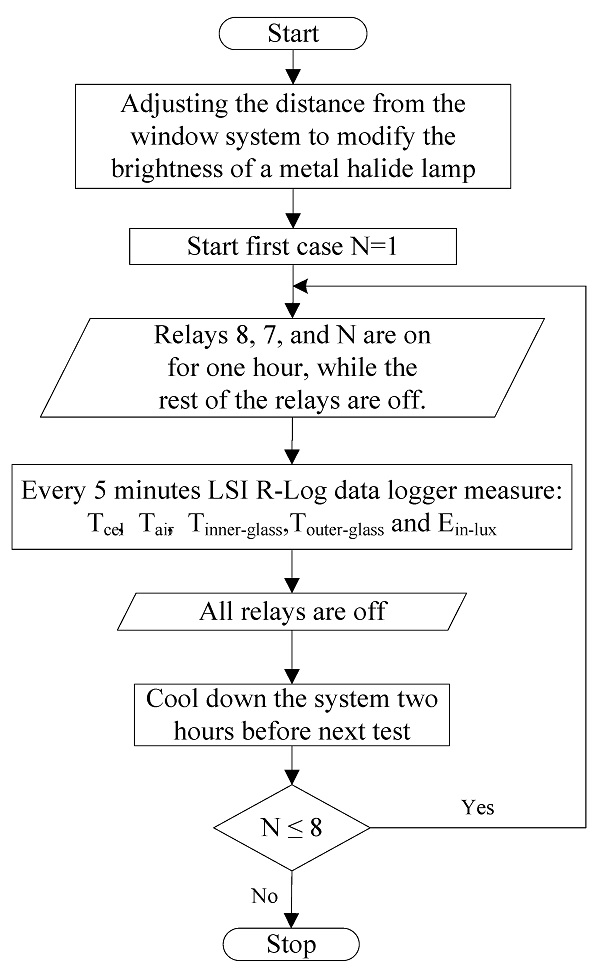 Figure 3. Workflow of the dynamic setpoint control operation.