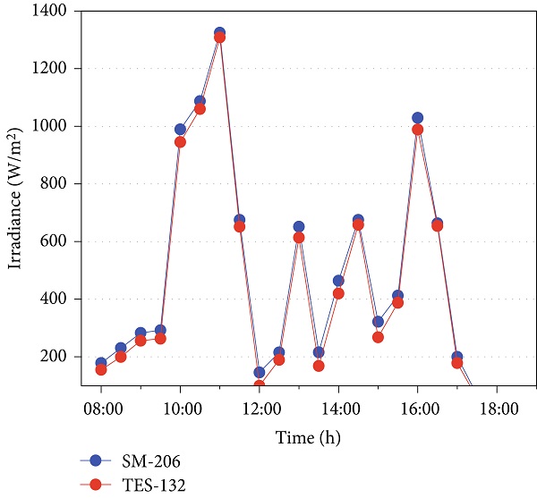 Figure 3 Comparison of two readings from two solar meters taken on a clear sky.