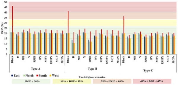 Figure 3. DGP of different color shades on 25 May at noon for four facade orientations.