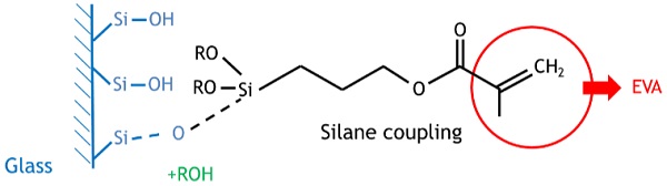 Figure 3: Schematic representation of the adhesion mechanism of EVA interlayer foils.