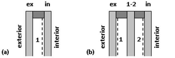 Figure 3. Index designations of IGU elements and location of low-emission coatings (dashed line): (a) double-glazed IGU, (b) triple-glazed IGU.