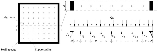 Figure 3. Schematic diagram of the force unit, the width of force unit is b, and supporting pillars are located at the midpoint in the width direction.
