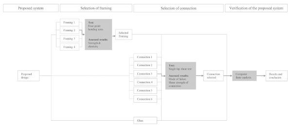 Figure 3. Methodology for testing and result assessment.