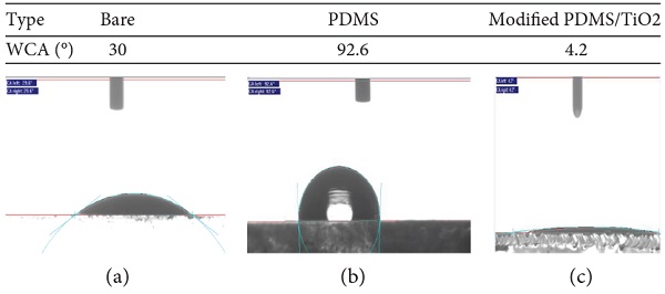 Figure 3   (a) The water CA of bare glass, (b) water CA of superhydrophilic coating, and (c) the water droplet spreading as thin film layer.