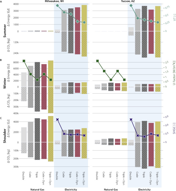 Figure 3. Seasonal energy and CO2 emission savings by non-PV glazing