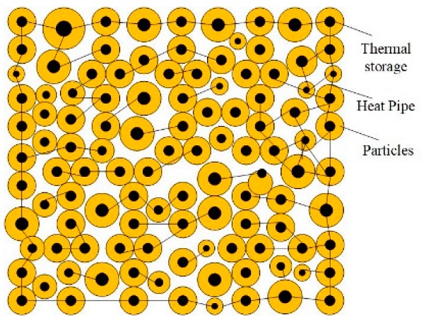 Figure 3. The relationship between particles, heat source, and heat pipes in the PFC2D.