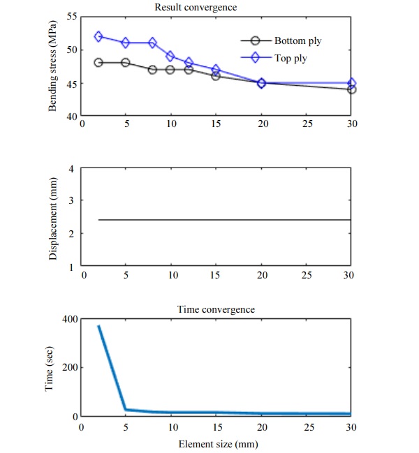 Fig. 3: Mesh convergence 