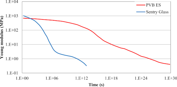 Fig. 3. Depiction of Master relaxation curve of PVB extra stiff and sentry glass through shifting CFS algorithm [43].
