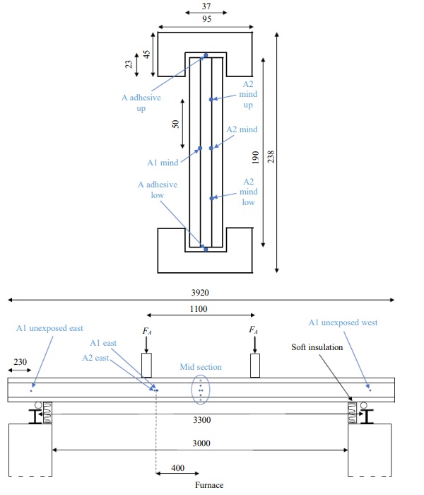 Fig. 3: Upper: Cross section of the beams with dimensions given in mm. The positions and nomenclature of the thermocouples in the mid-section are also described for the example of beam A (blue dots). Lower: The setup of the beams on the furnace. The mid-section marked with an ellipse is the cross section shown in the upper panel