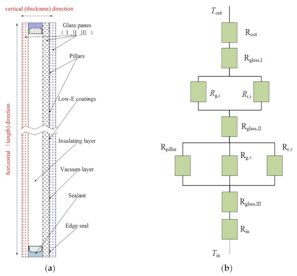 Figure 3. (a) Simplified CVG model; (b) Thermal resistance in the central region.