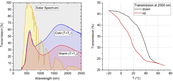 Figure 3: Left: Transmission data of the warm and cold state; right: hysteresis of the thermochromic properties with temperature (example: transmission at 2500 nm).