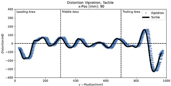Figure 3 (Comparison Distorsion Tactile and Viprotron measurement).