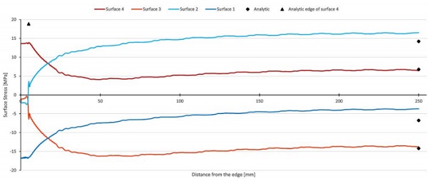 Figure 3: A Line plot of the stress parallel to the VIG unit edge, over a centre line of the glazing from the edge to the centre of the unit, for all four glass surfaces 1,2,3, and 4. The properties of the VIG unit for this data is given in Table 1. Analytical results are shown as solid data points with the FEM results line plots.