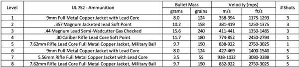 Figure 3- UL 972 Ballistic Specifications.