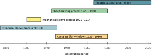 Figure 3 Chronological classification of the manufacturing process of flat glass in Germany